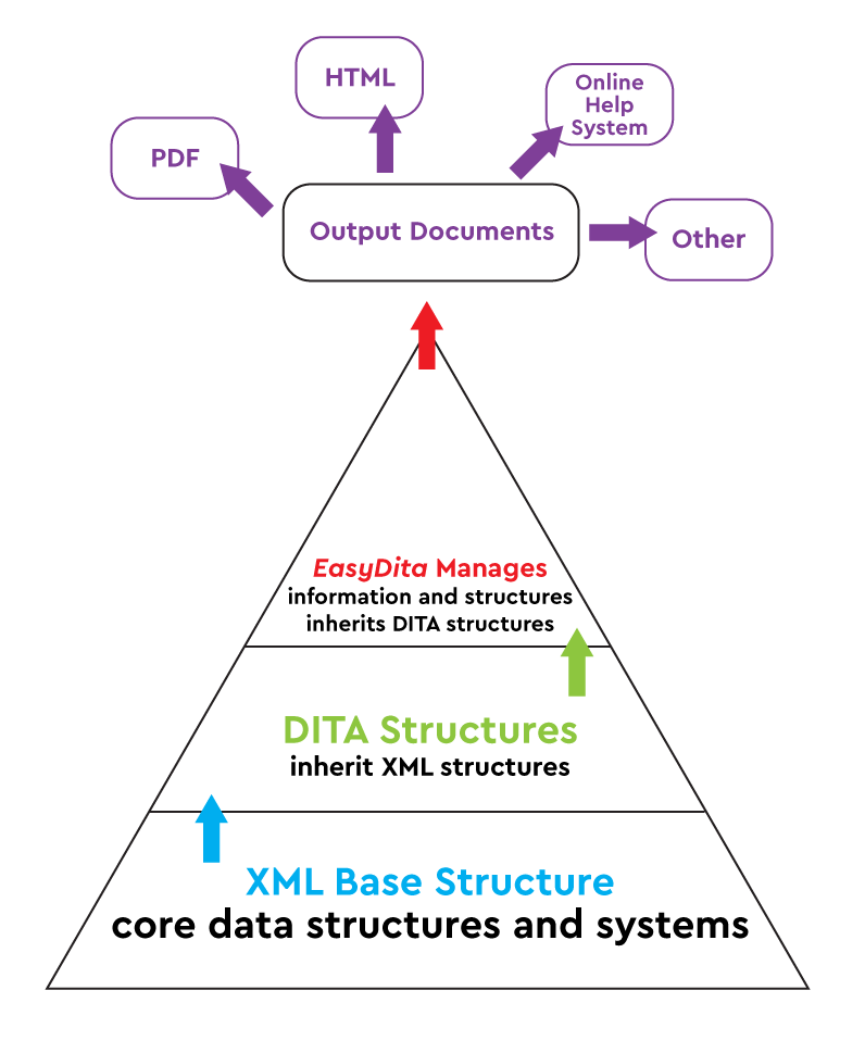 Triangle Figure with Structure of EasyDITA